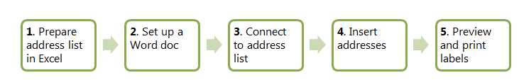 Overview of five-step process for creating labels